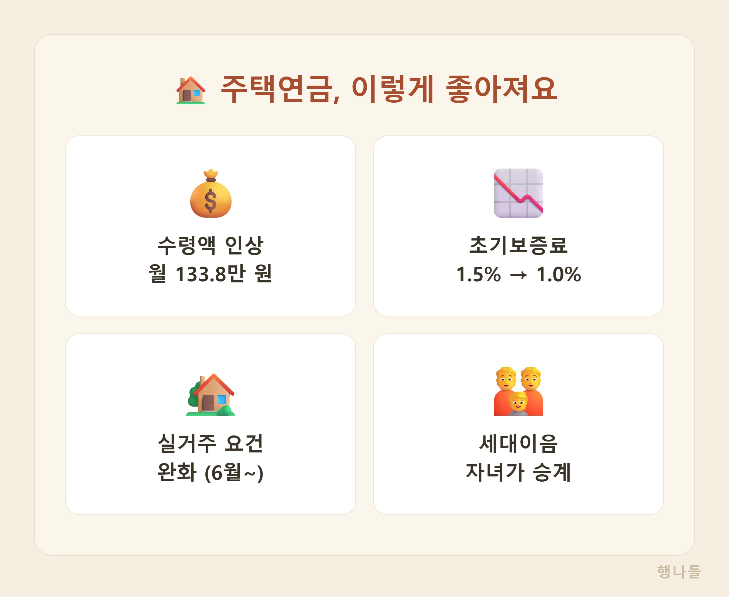 주택연금 2026 개편 - 수령액 인상 초기보증료 인하 실거주 요건 완화 세대이음 주택연금