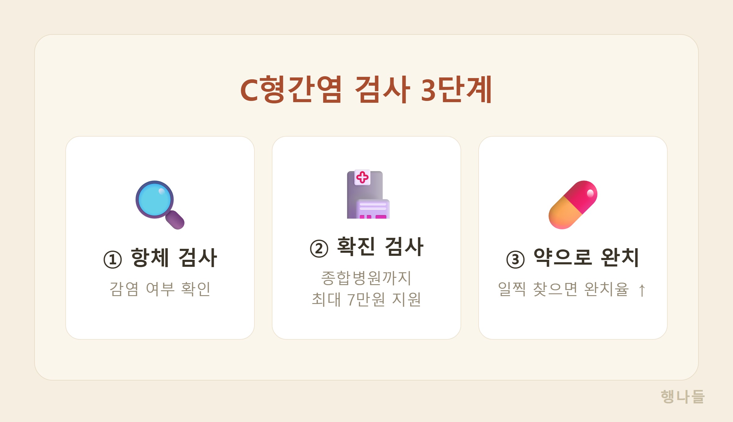 C형간염 검사 3단계 - 항체 검사로 감염 확인 확진 검사 종합병원까지 최대 7만원 지원 약으로 완치