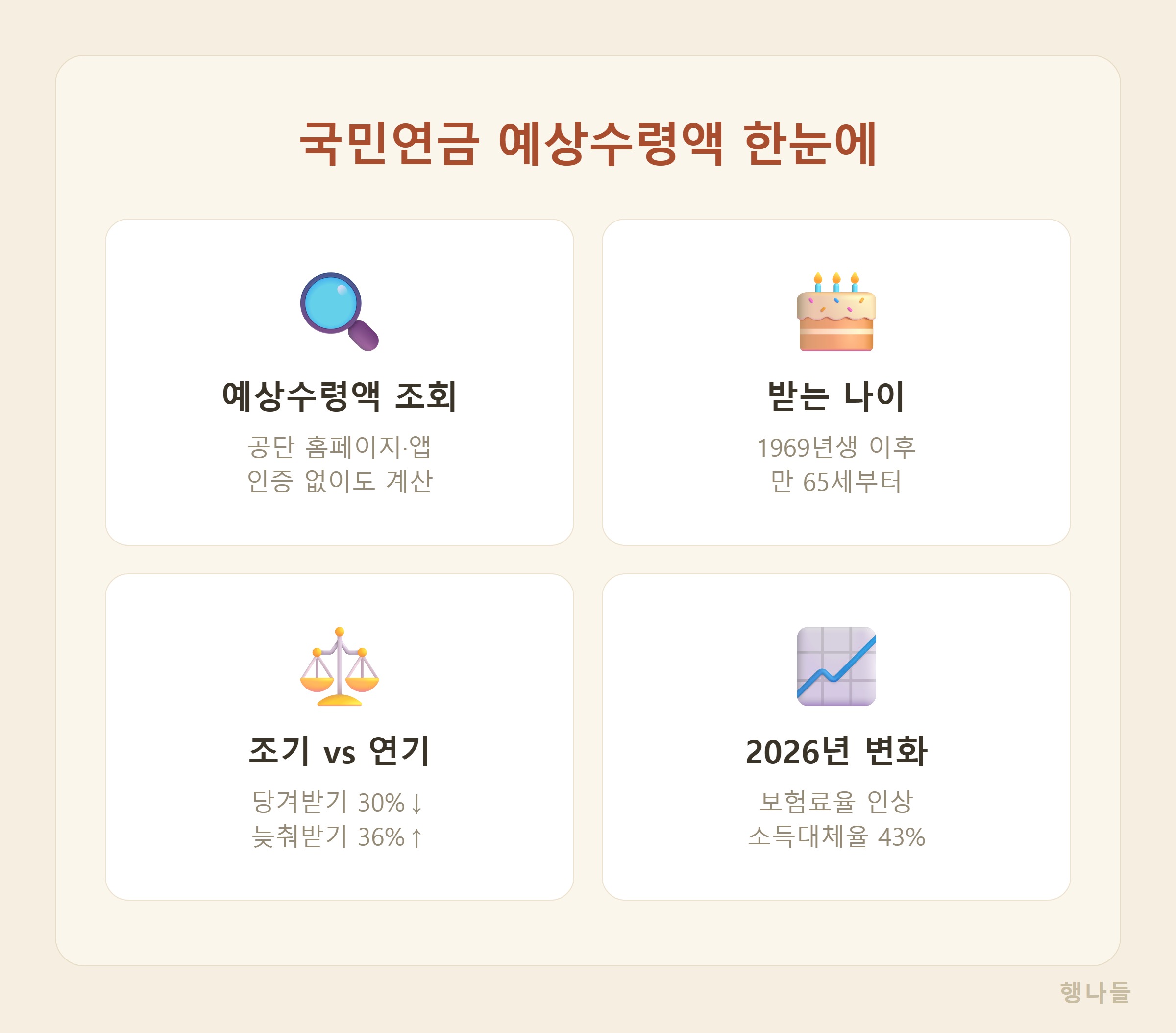 국민연금 예상수령액 조회 핵심 요약 - 조회 방법 받는 나이 조기 연기 2026 개혁