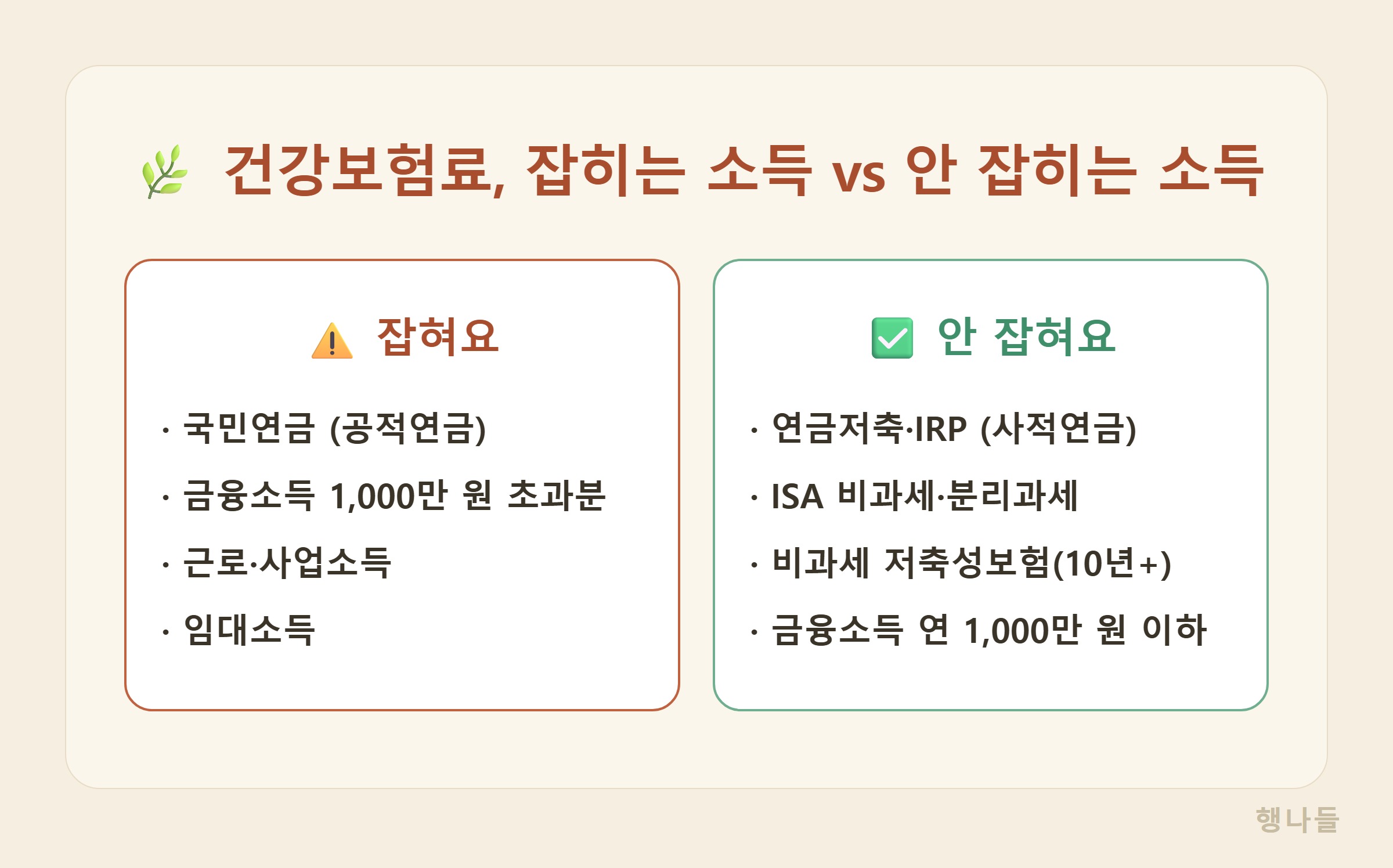 건강보험료에 잡히는 소득과 안 잡히는 소득 비교 - 비과세 분리과세 사적연금 금융소득