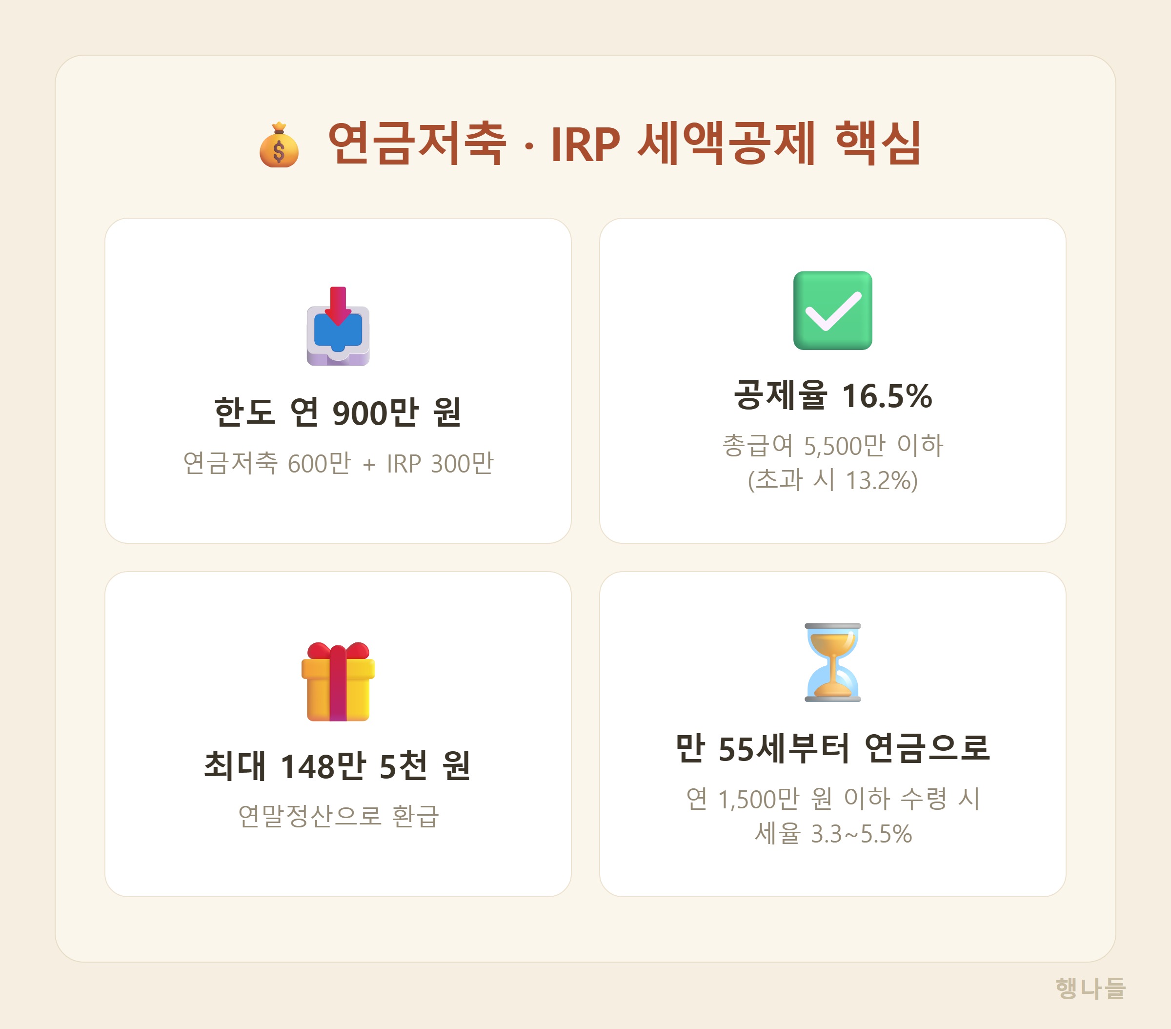연금저축 IRP 세액공제 한눈에 - 900만원 한도 최대 148만원 환급