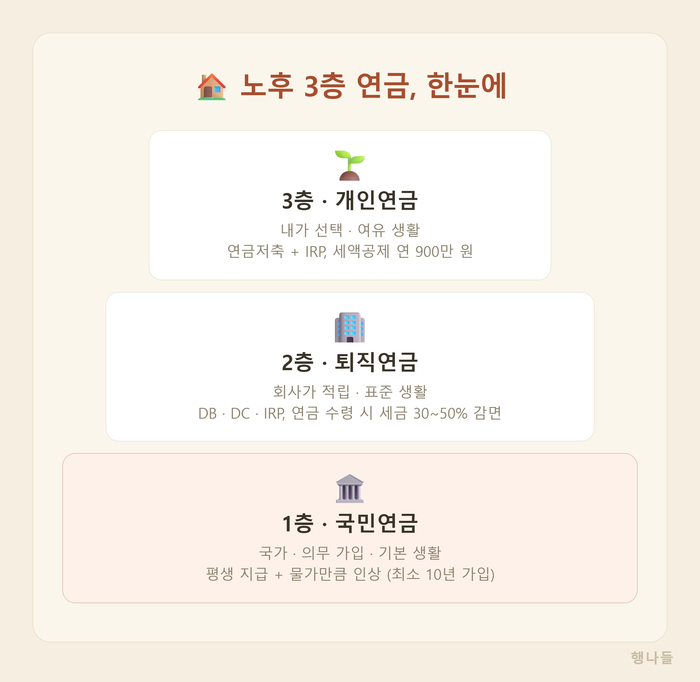 노후준비 3층 연금 구조 한눈에 - 국민연금 퇴직연금 개인연금