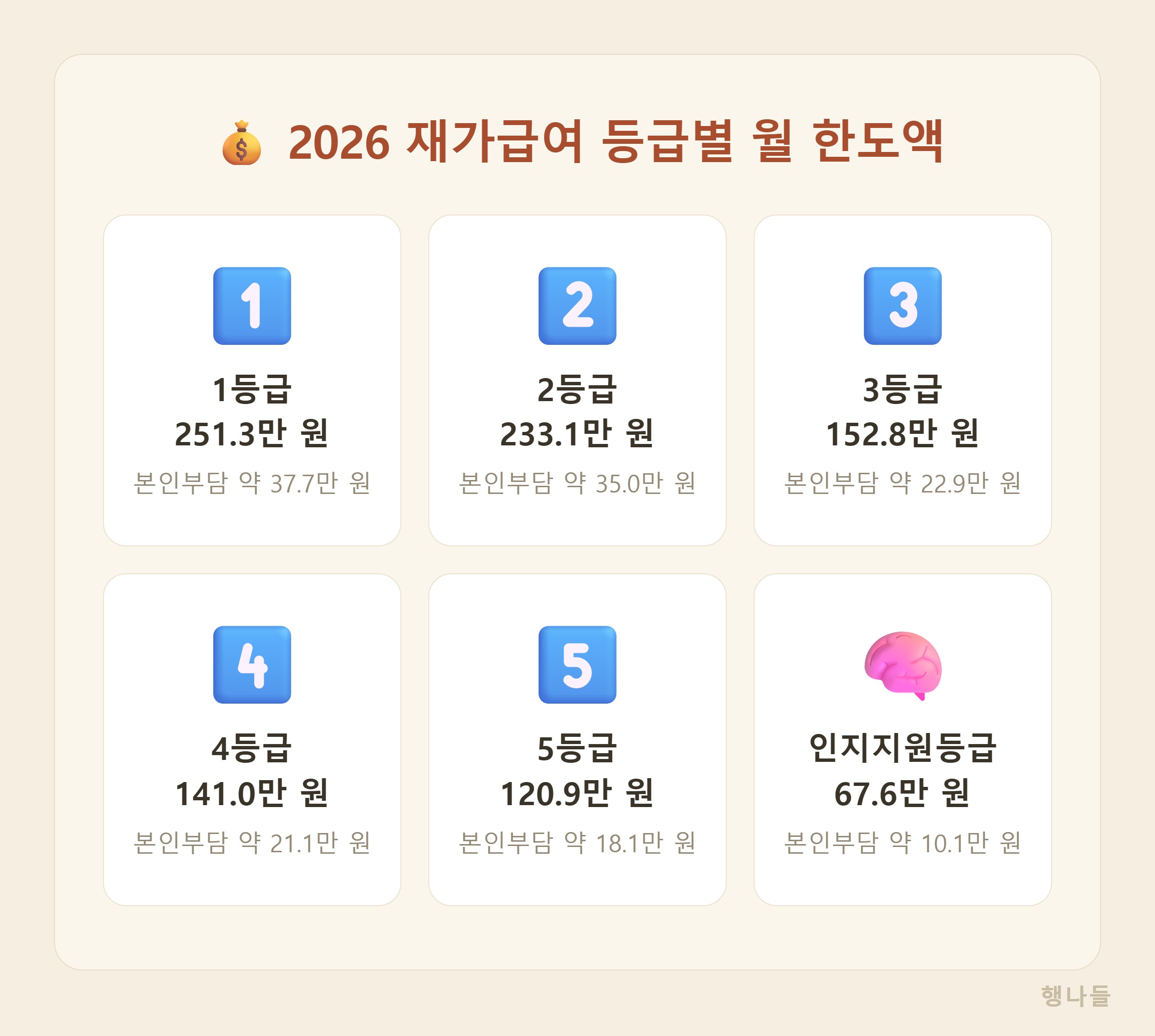 2026년 장기요양 재가급여 등급별 월 한도액 - 1등급 251만원 인지지원등급 67만원