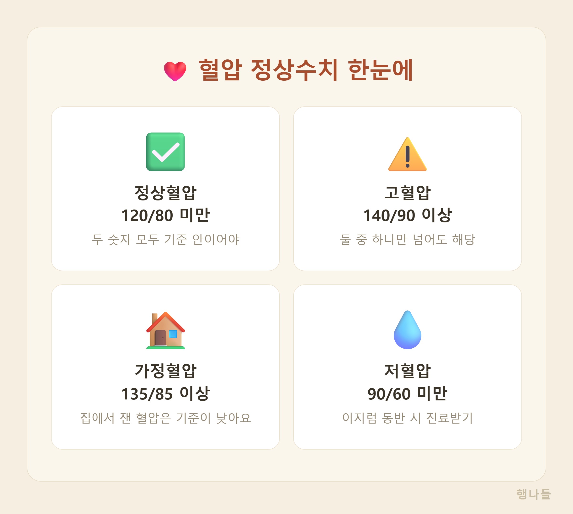 혈압 정상수치 한눈에 보기 - 정상 120/80 미만 고혈압 140/90 이상 가정혈압 135/85 저혈압 90/60