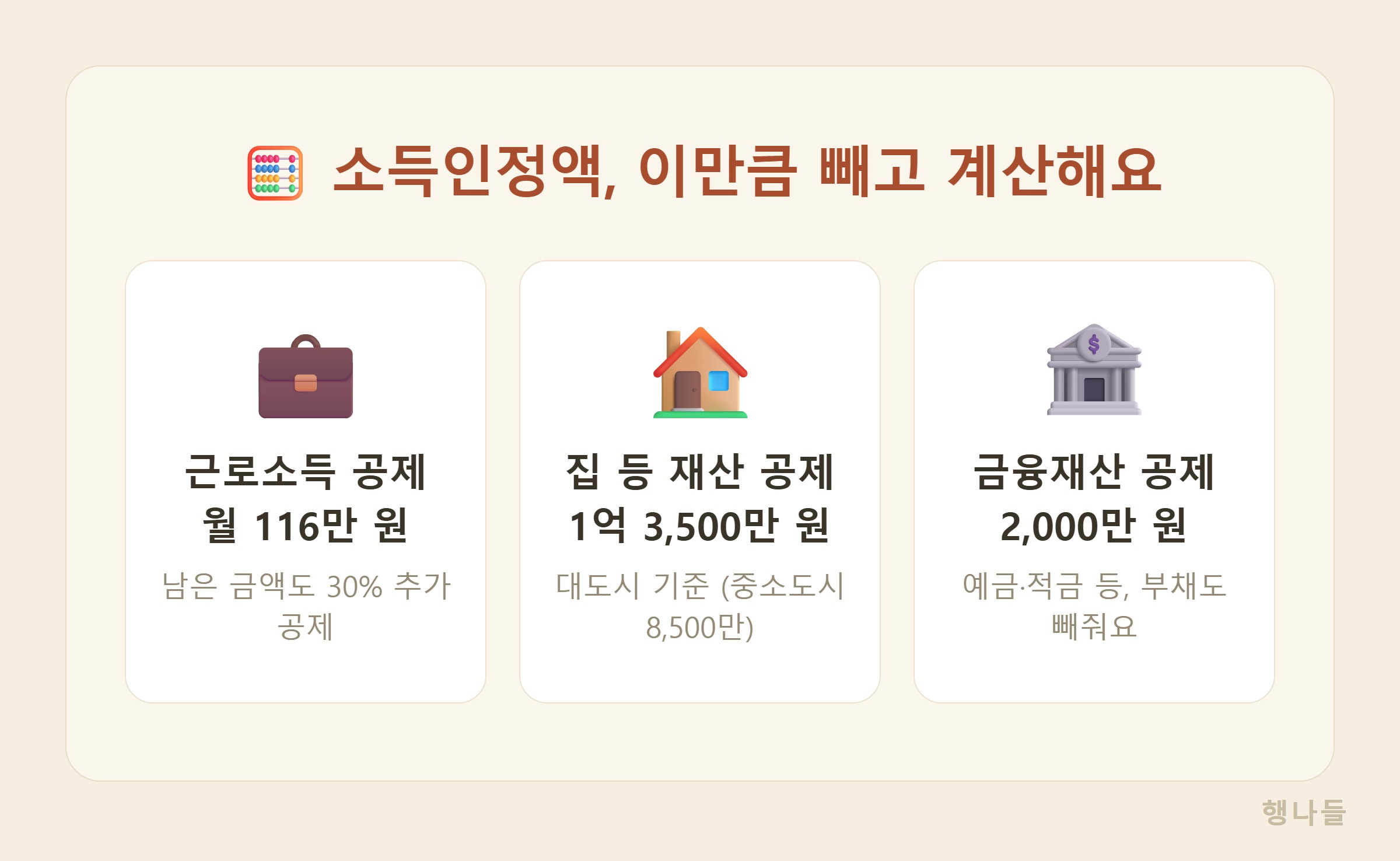 기초연금 소득인정액 계산 - 근로소득 116만원 공제, 대도시 재산 1억3500만원 공제, 금융재산 2000만원 공제