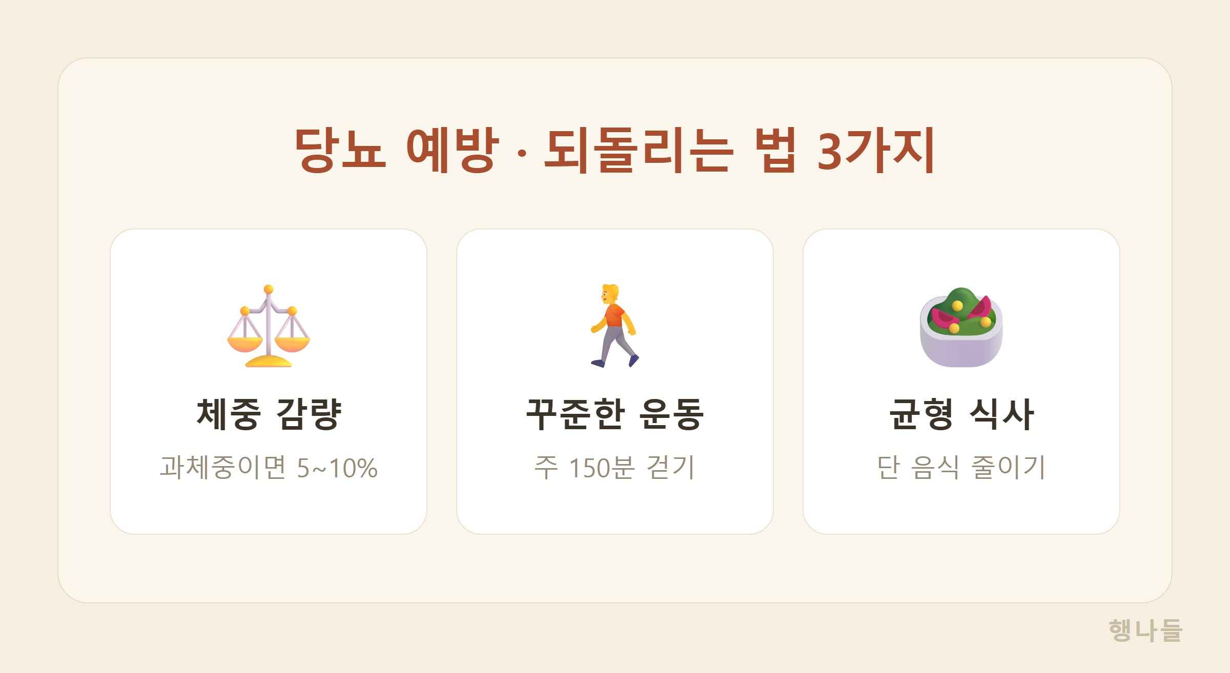 당뇨 예방법 3가지 - 체중 5 10퍼센트 감량 주 150분 운동 균형잡힌 식사