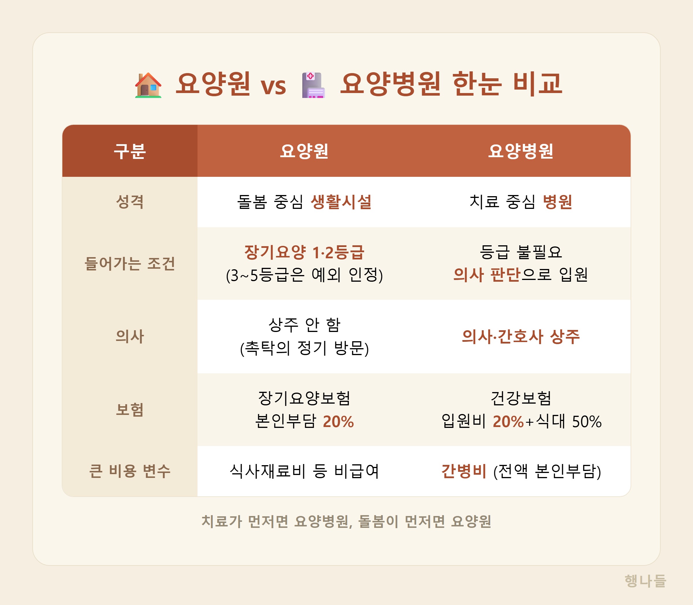 요양원 요양병원 차이 한눈 비교 - 성격 입소조건 의사 보험 비용변수