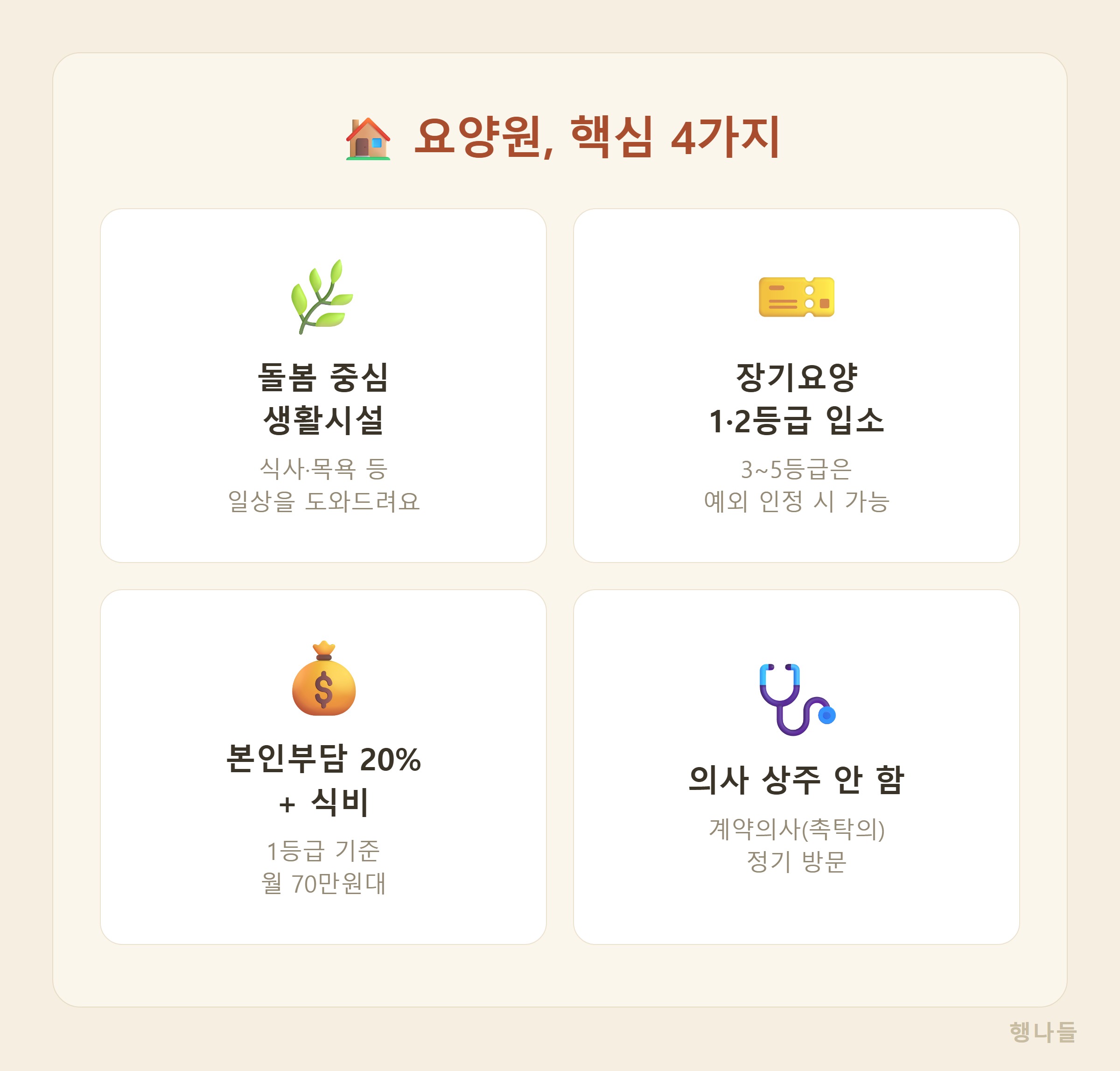 요양원 입소조건과 비용 핵심 4가지 - 생활시설 장기요양등급 본인부담 계약의사