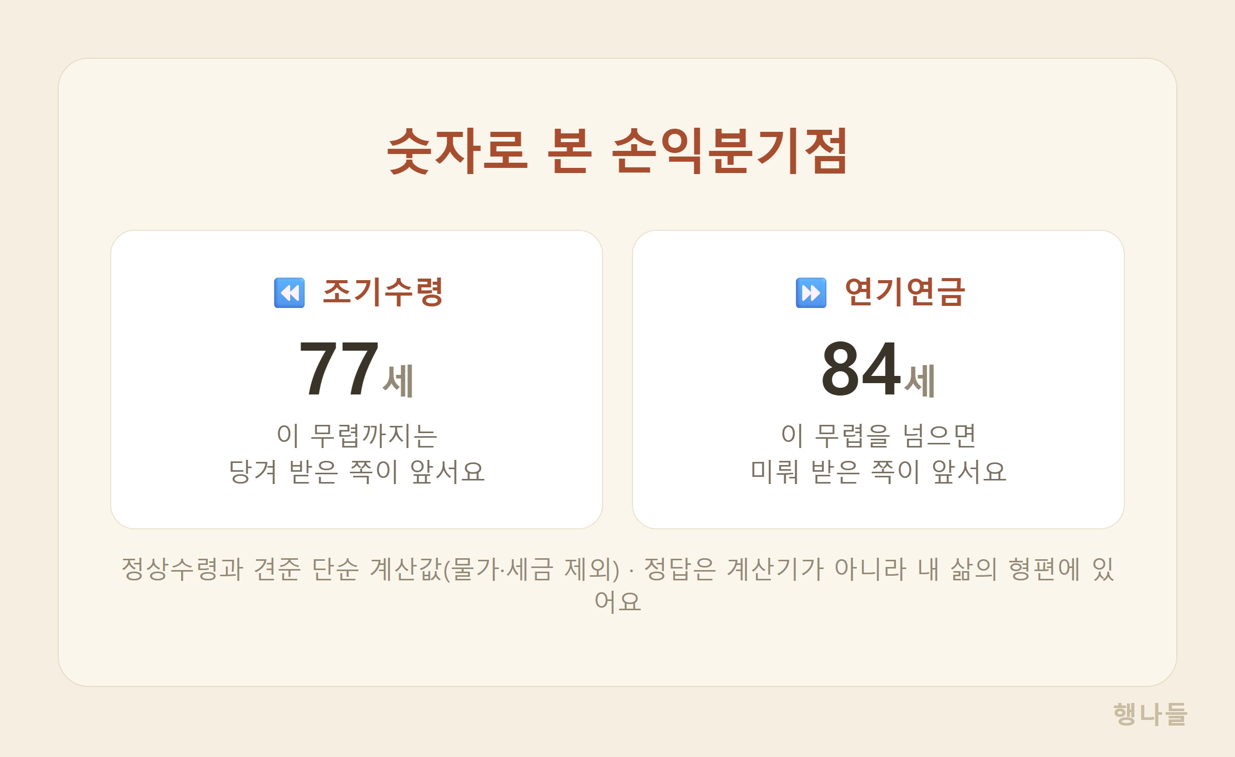 국민연금 손익분기점 - 조기수령 77세 연기연금 84세 기준 단순 비교