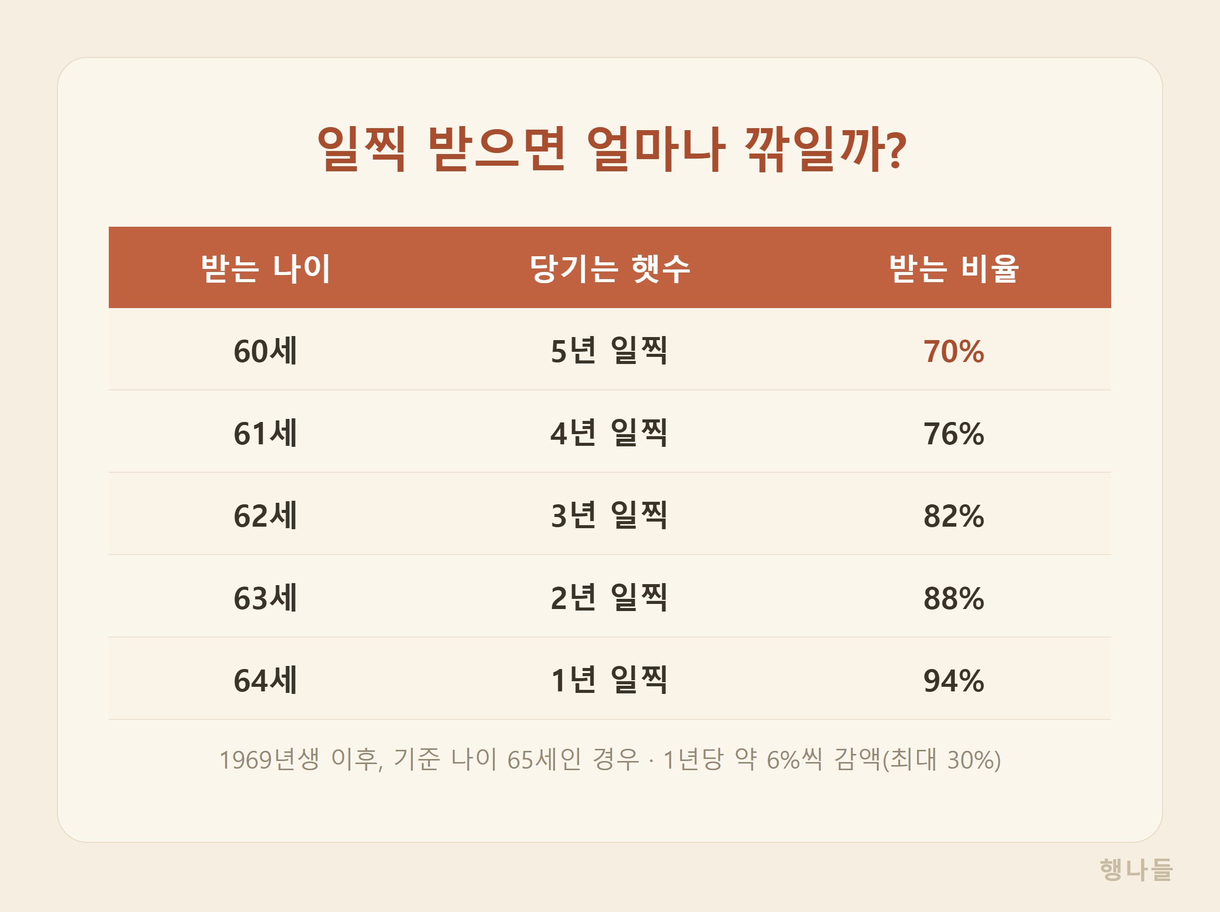 국민연금 조기수령 나이별 지급률 표 - 60세 70퍼센트 61세 76퍼센트 62세 82퍼센트 감액