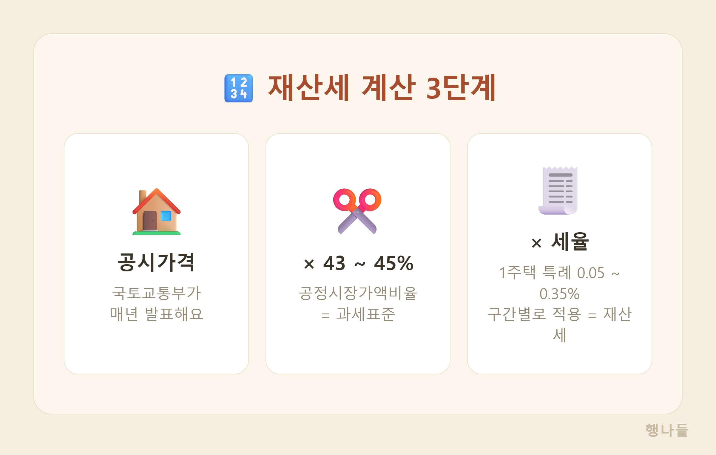 재산세 계산 3단계 - 공시가격에 공정시장가액비율 곱해 과세표준 만들고 세율 적용