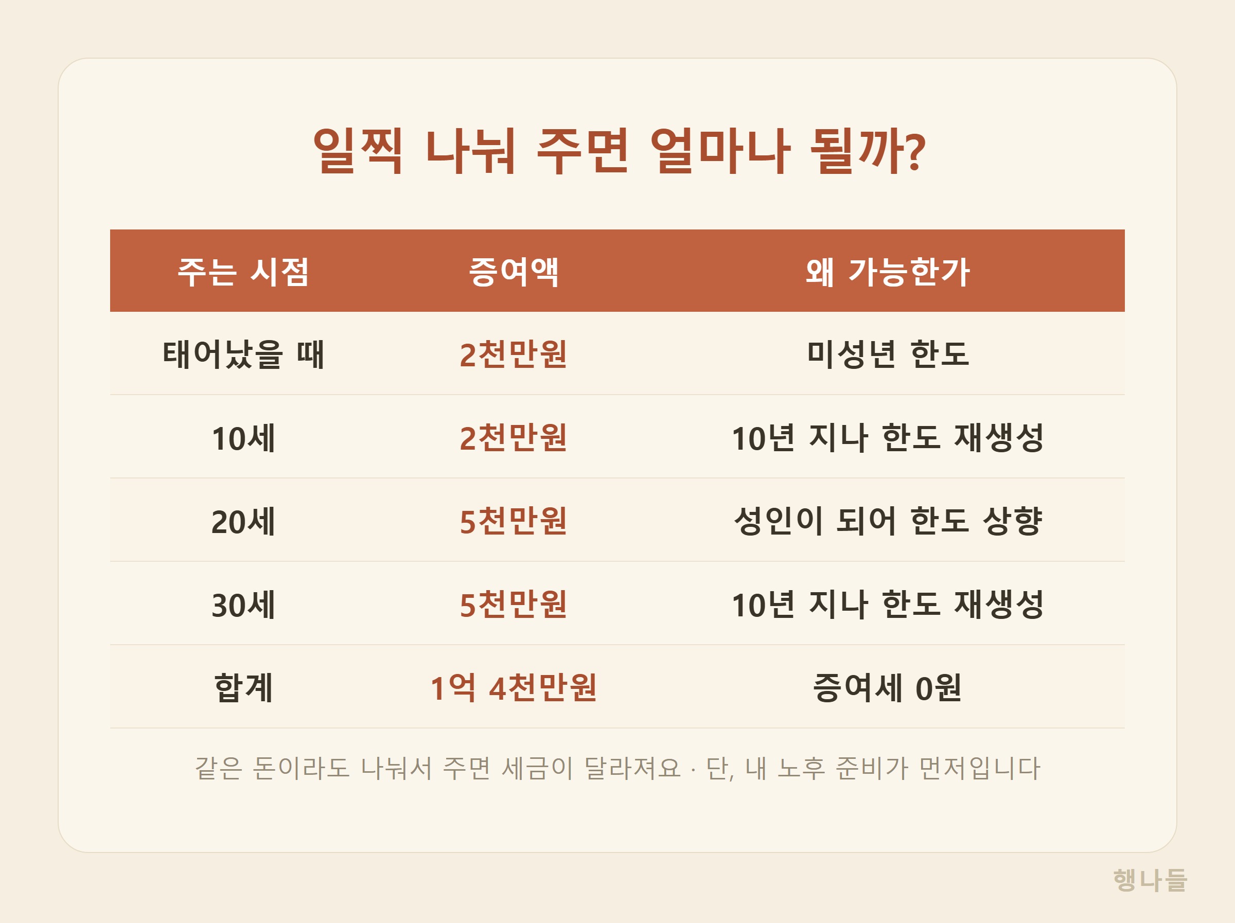 미성년 자녀 증여 플랜 10년 단위 1억 4천만원