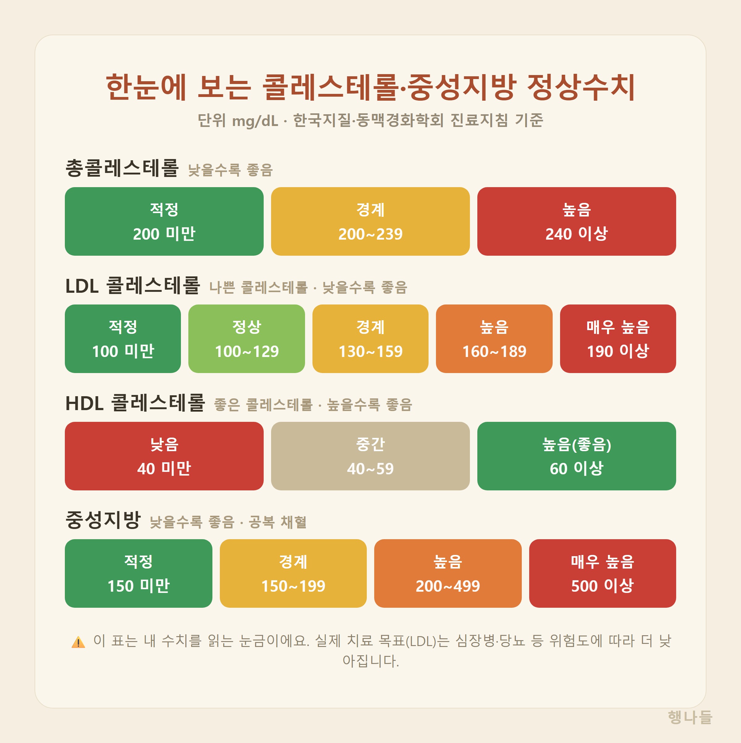 콜레스테롤·중성지방 정상수치 기준표 - 총콜레스테롤 LDL HDL 중성지방