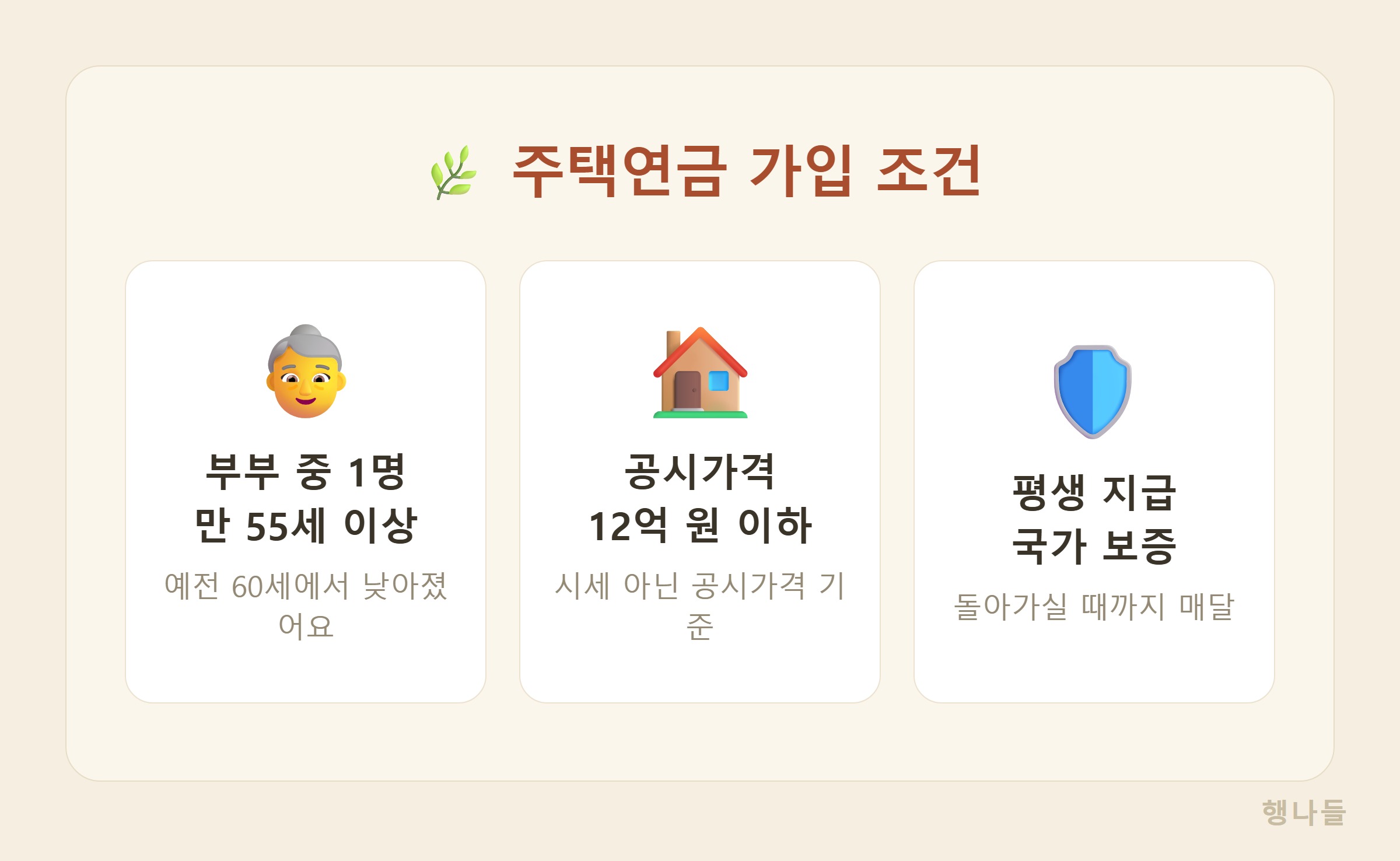 주택연금 가입 조건 - 부부 중 1명 만 55세 이상, 공시가격 12억 원 이하, 평생 지급 국가 보증