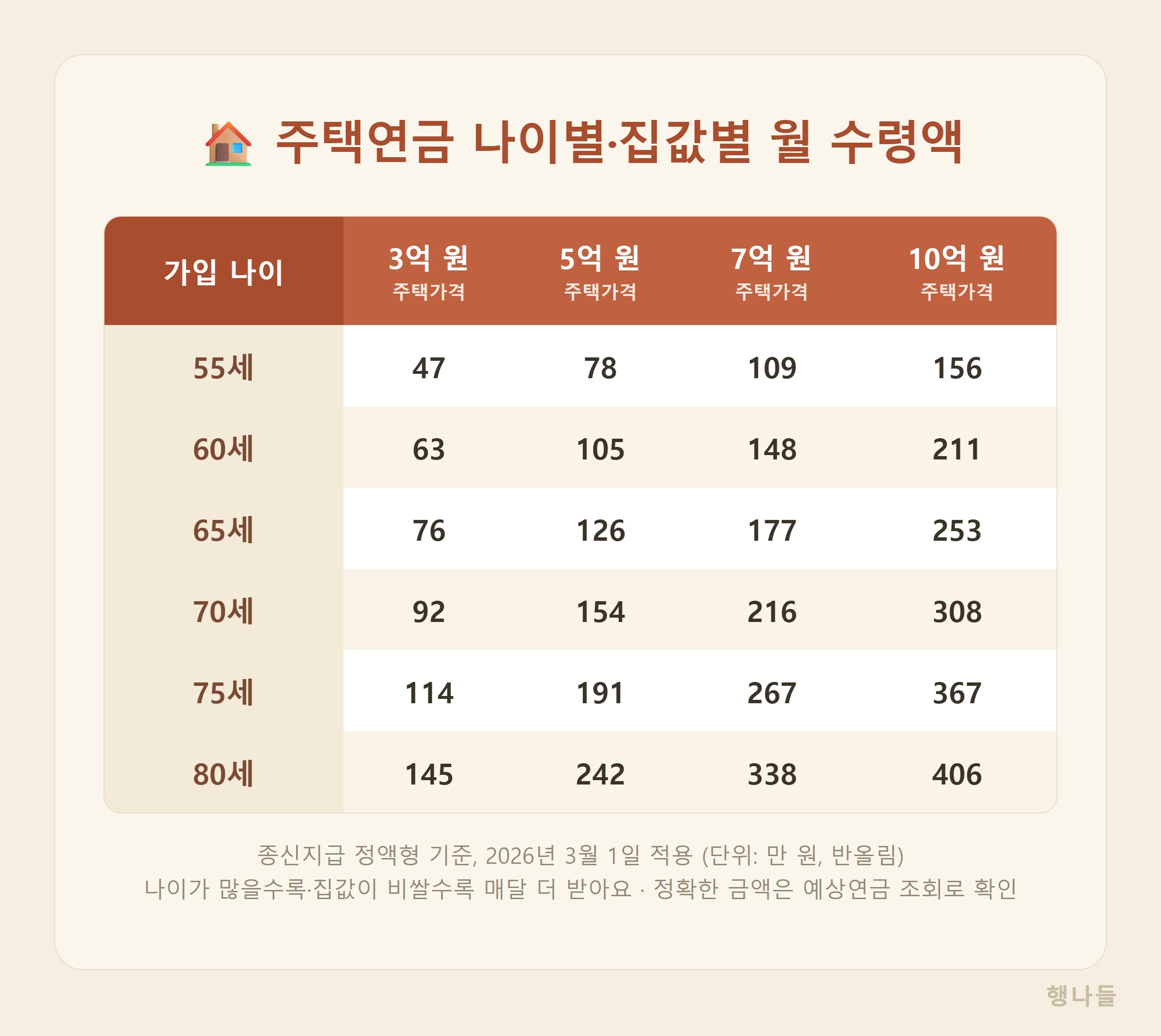 주택연금 나이별 집값별 월 수령액표 요약 - 60세 70세 3억 5억 7억 10억