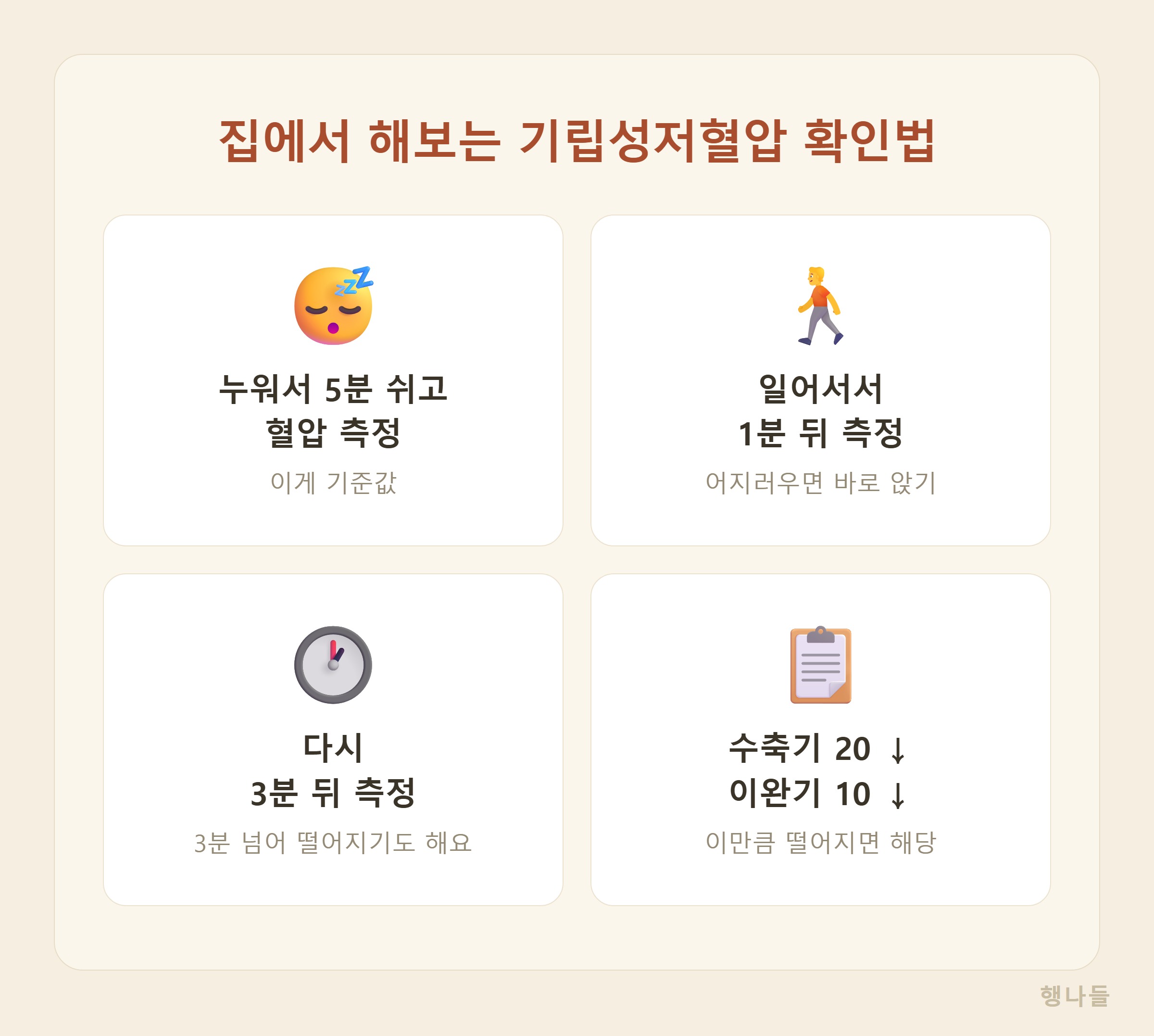 기립성저혈압 자가 확인법 - 누워서 5분 안정 후 측정, 일어서서 1분과 3분에 측정, 수축기 20 이완기 10 이상 떨어지면 해당