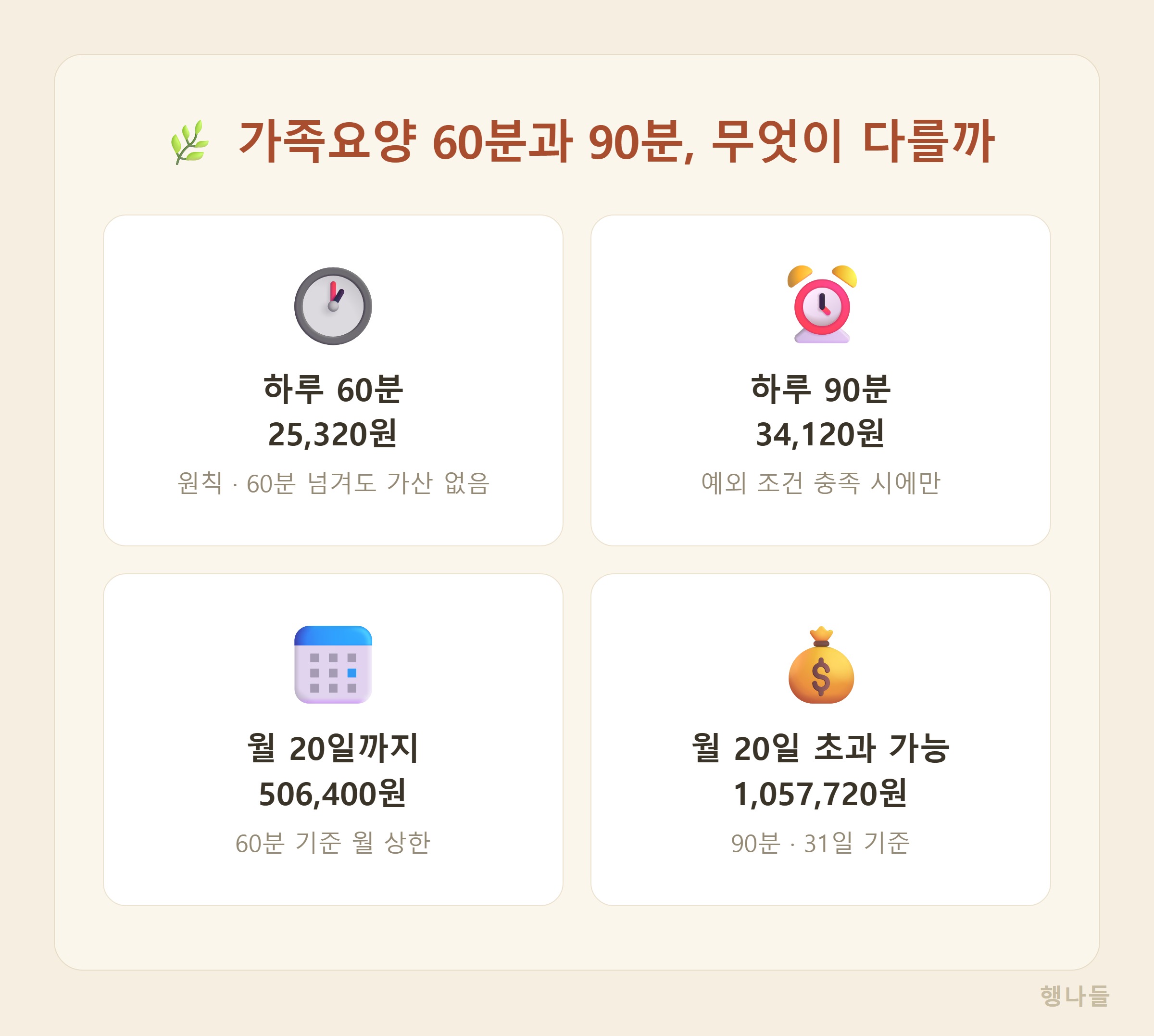 가족요양 60분 90분 급여비용 비교 - 월 506400원과 1057720원