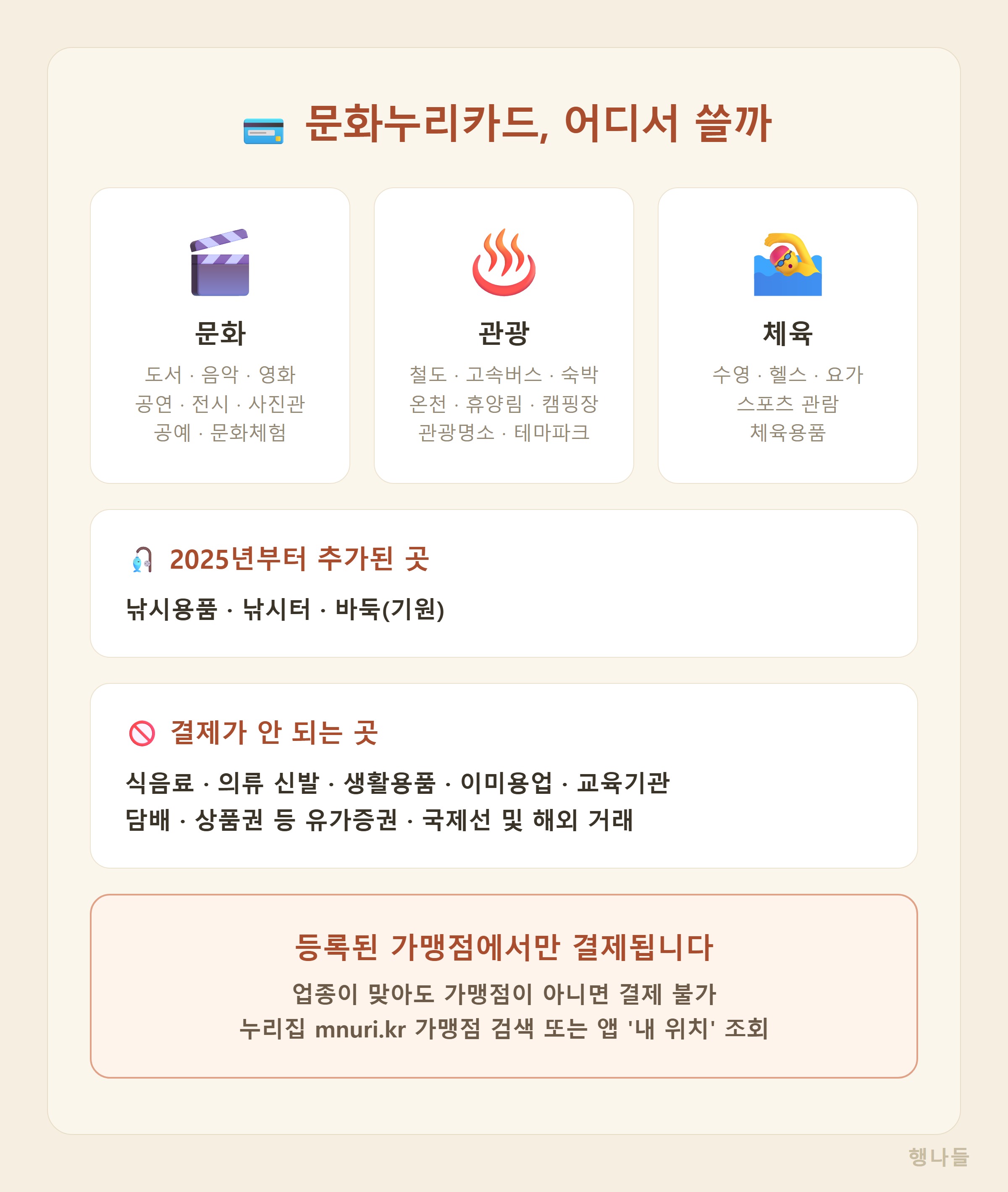 문화누리카드 사용처 분야별 정리 - 문화 관광 체육에서 쓸 수 있는 곳과 결제 안 되는 업종