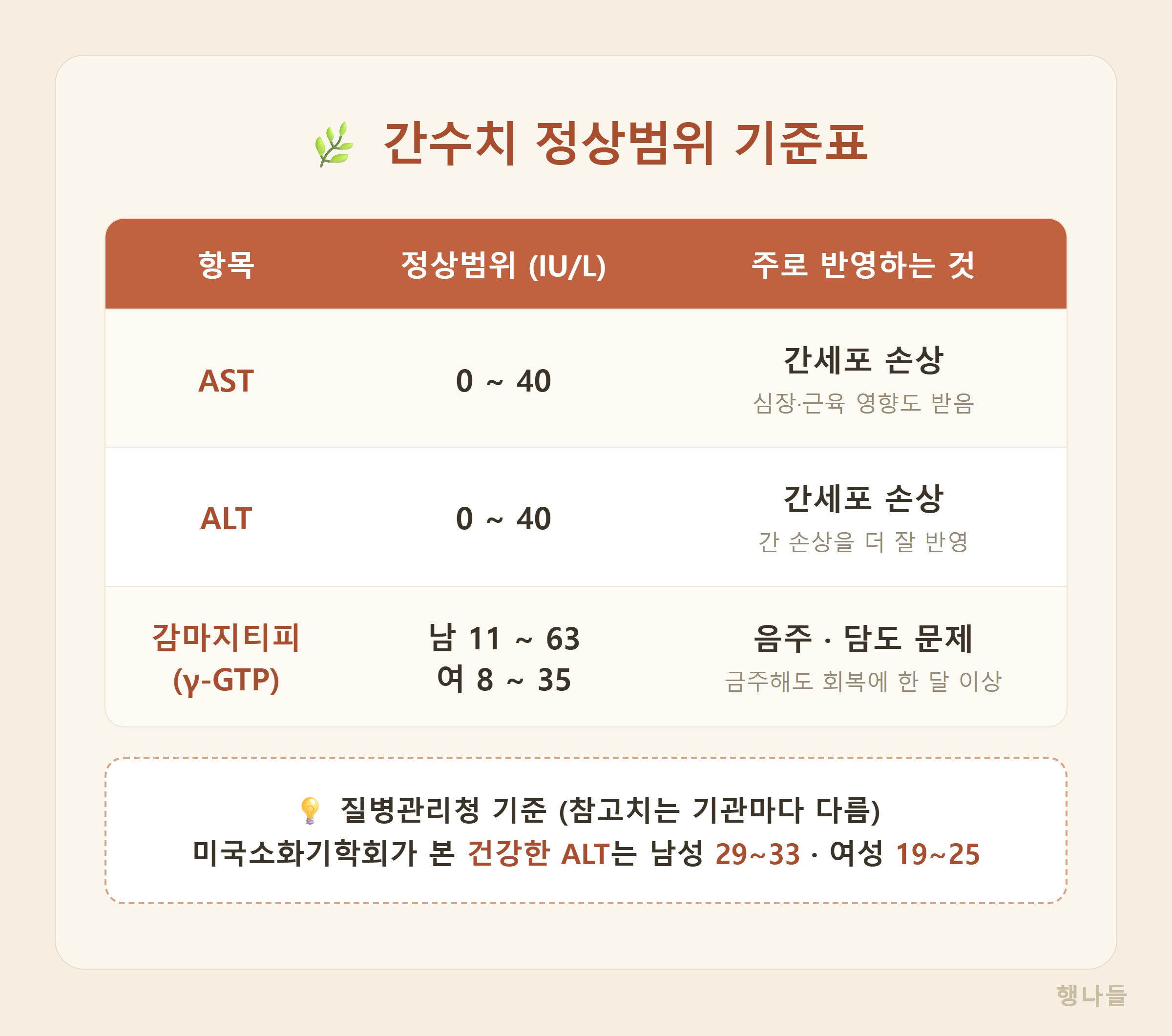 간수치 정상범위 기준표 AST ALT 감마지티피