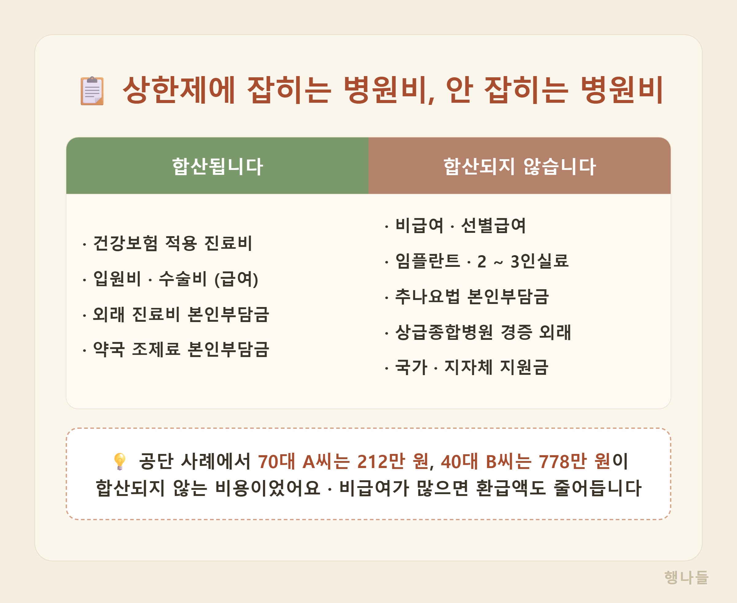 본인부담상한제에 합산되는 병원비와 합산되지 않는 병원비 비교