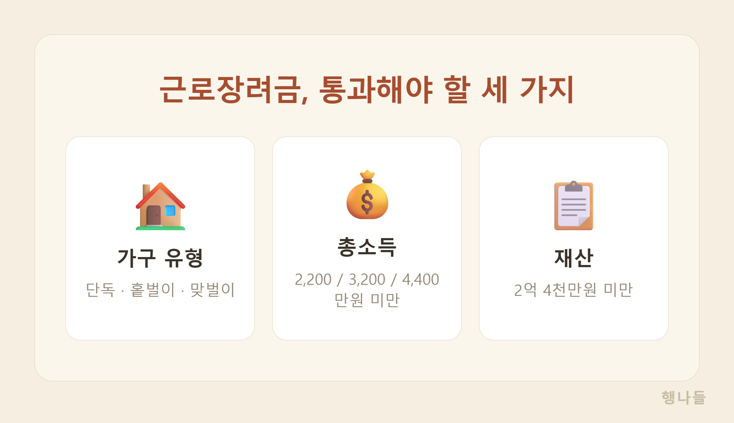 근로장려금 대상 조건 세 가지 - 가구 유형, 총소득, 재산