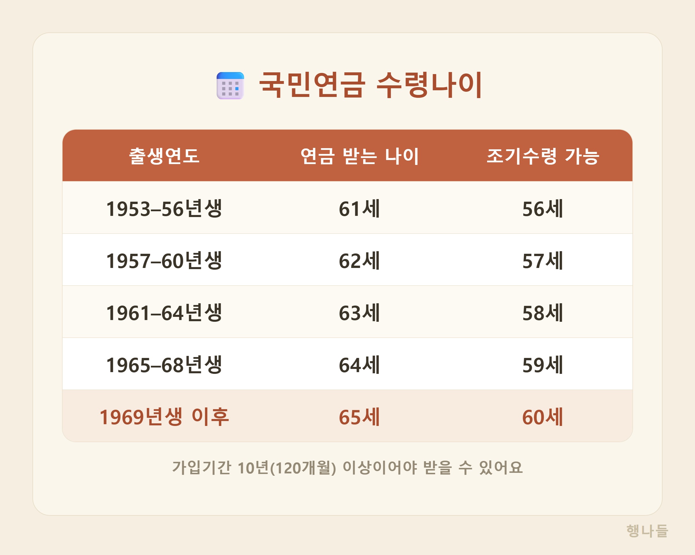 국민연금 수령나이 출생연도별 표 - 1953년생 61세부터 1969년생 이후 65세까지
