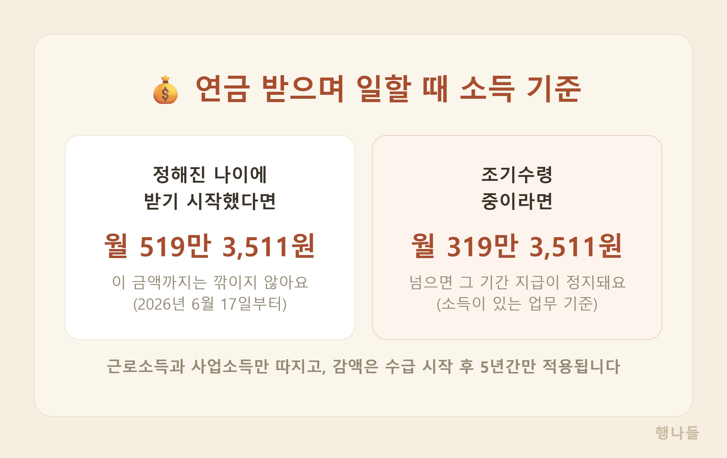 국민연금 감액 기준 2026년 519만원 상향 - 조기수령은 319만원으로 다름