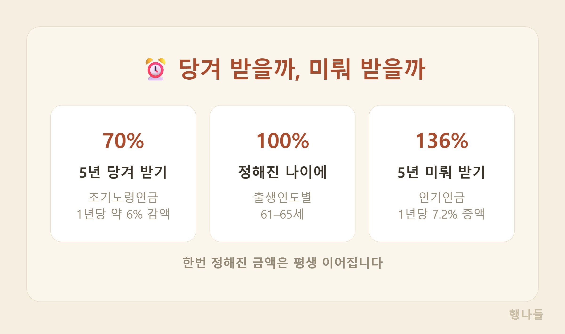 국민연금 조기수령 연기연금 비교 - 5년 당기면 70퍼센트 5년 미루면 136퍼센트