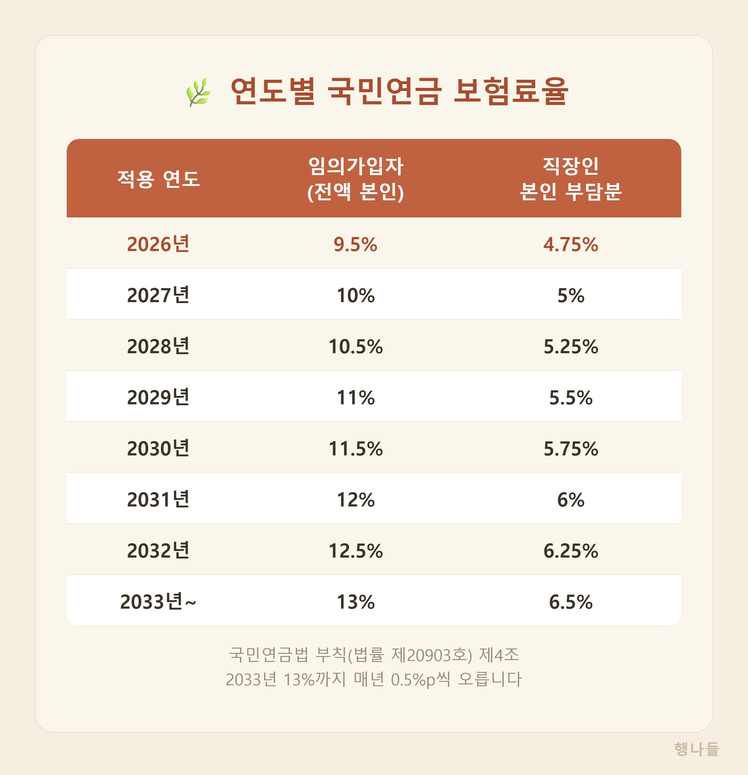 연도별 국민연금 보험료율 - 2026년 9.5%에서 2033년 13%까지 매년 0.5%p 인상
