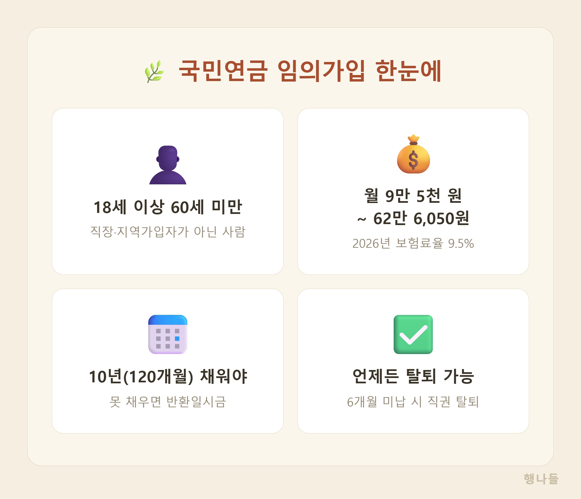 국민연금 임의가입 조건 한눈에 - 18세 이상 60세 미만, 월 9만 5천 원부터, 10년 120개월, 언제든 탈퇴 가능