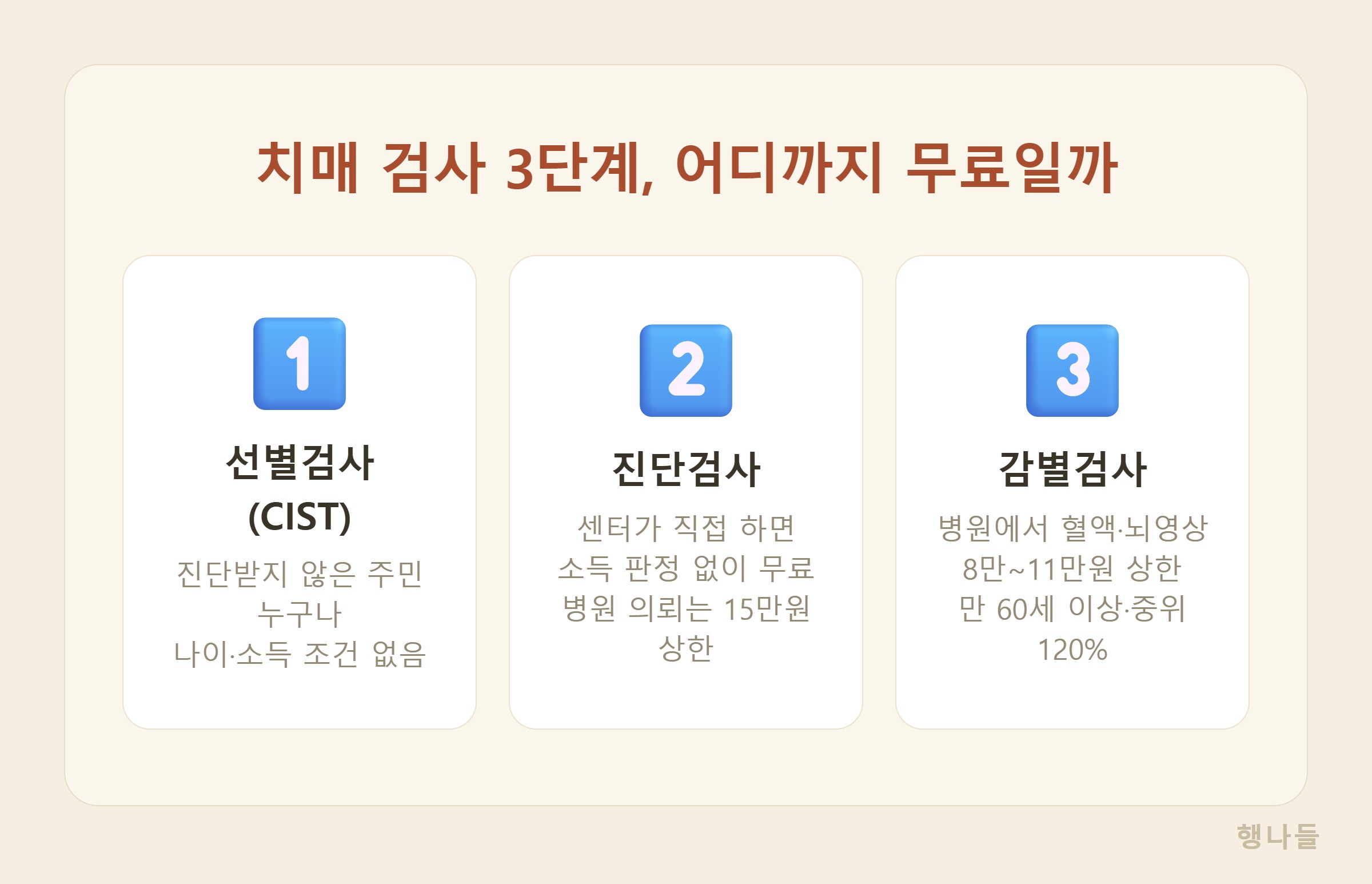 치매 검사 3단계와 무료 범위 - 선별검사 진단검사 감별검사